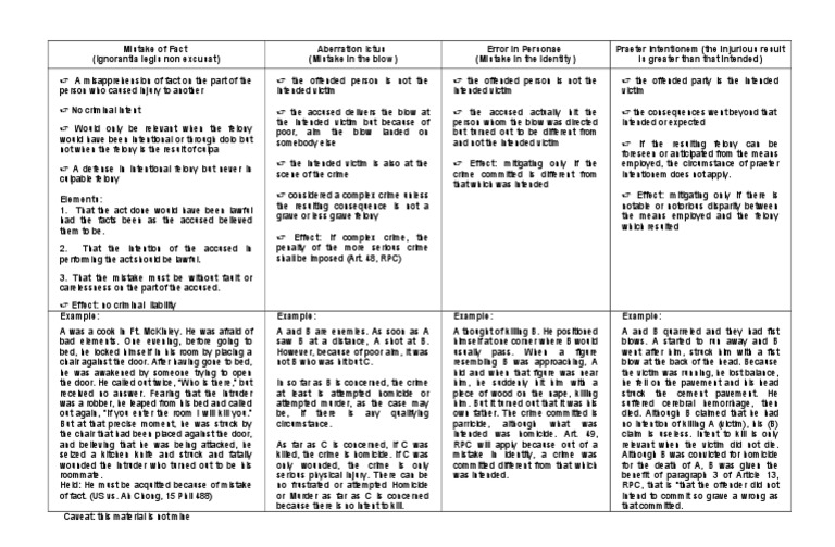 Understanding Aberratio Ictus and Errors | PDF | Murder | Homicide