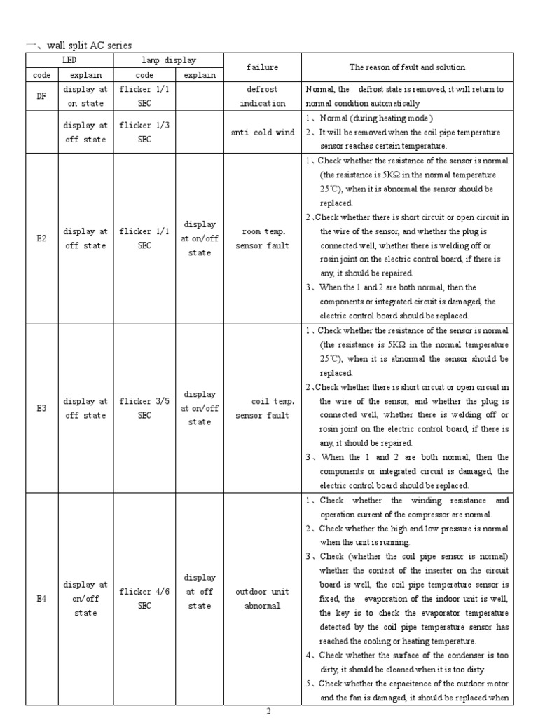 Chigo Code Error PDF Sensor Temperature