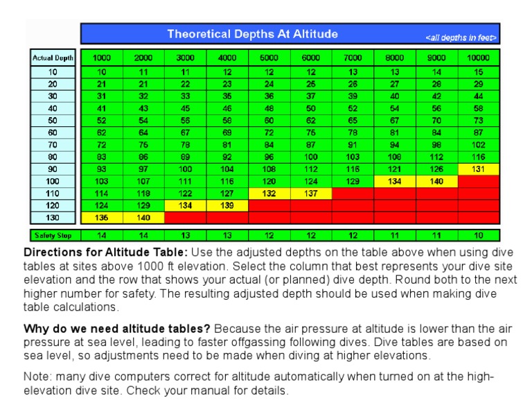 Adjusted Depths for Altitude Diving
