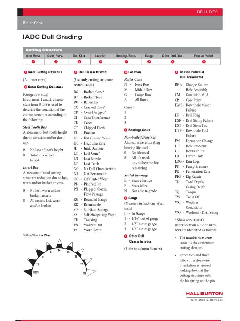 IADC Dull Grading - Roller Cone Bits | PDF | Engineering Tolerance | Tooth