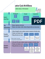 Evaluation Cycle Overview