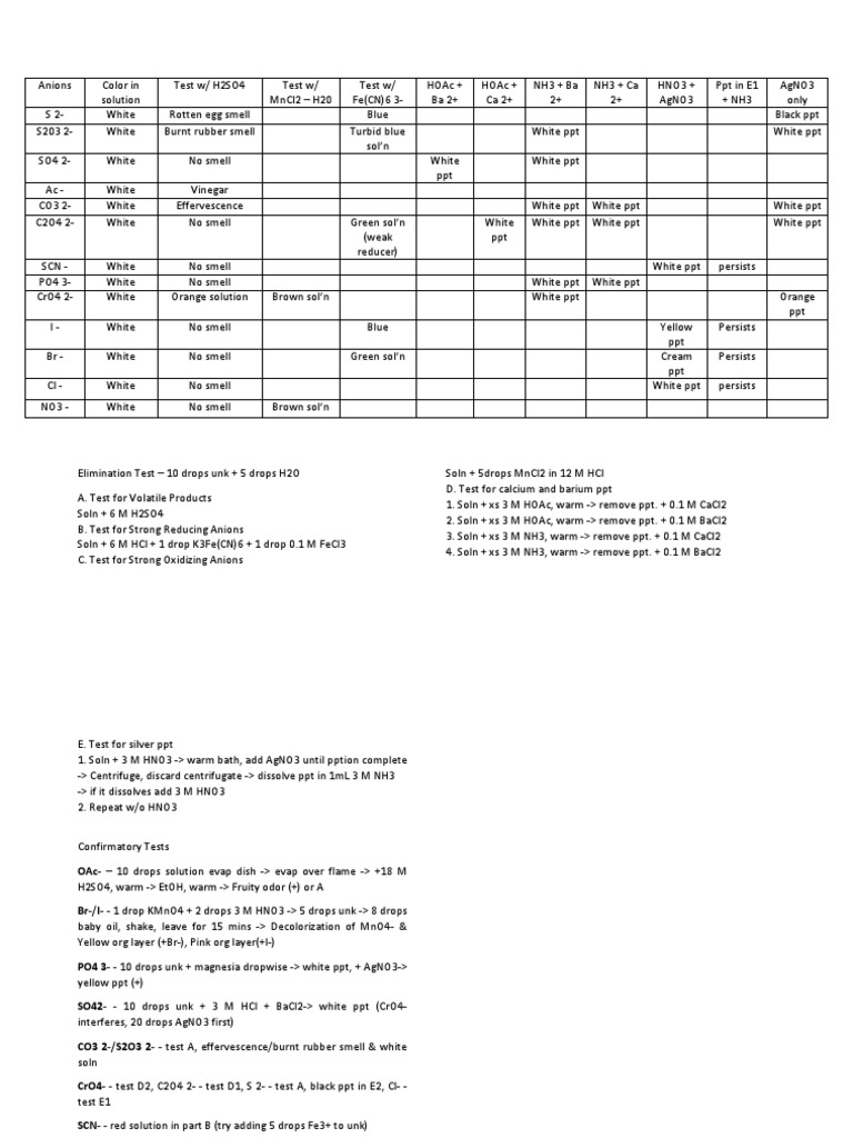 Cheat Sheet For Unknown Analysis (Chem 17) PDF Metallic Elements