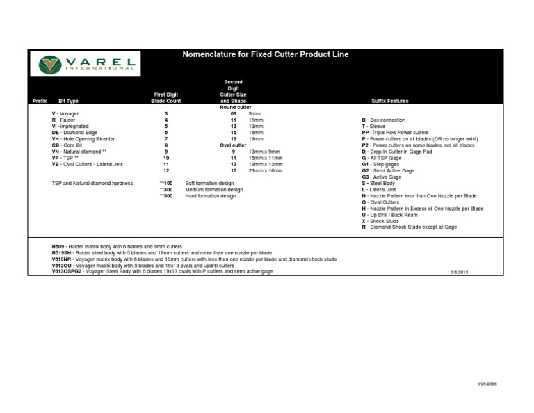 Nomenclature For Fixed Cutter Product Line Second Digit Cutter Size