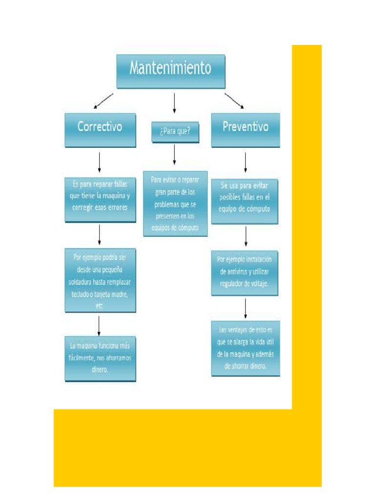 Mapa Conceptual Mantenimiento Preventivo de Computadora