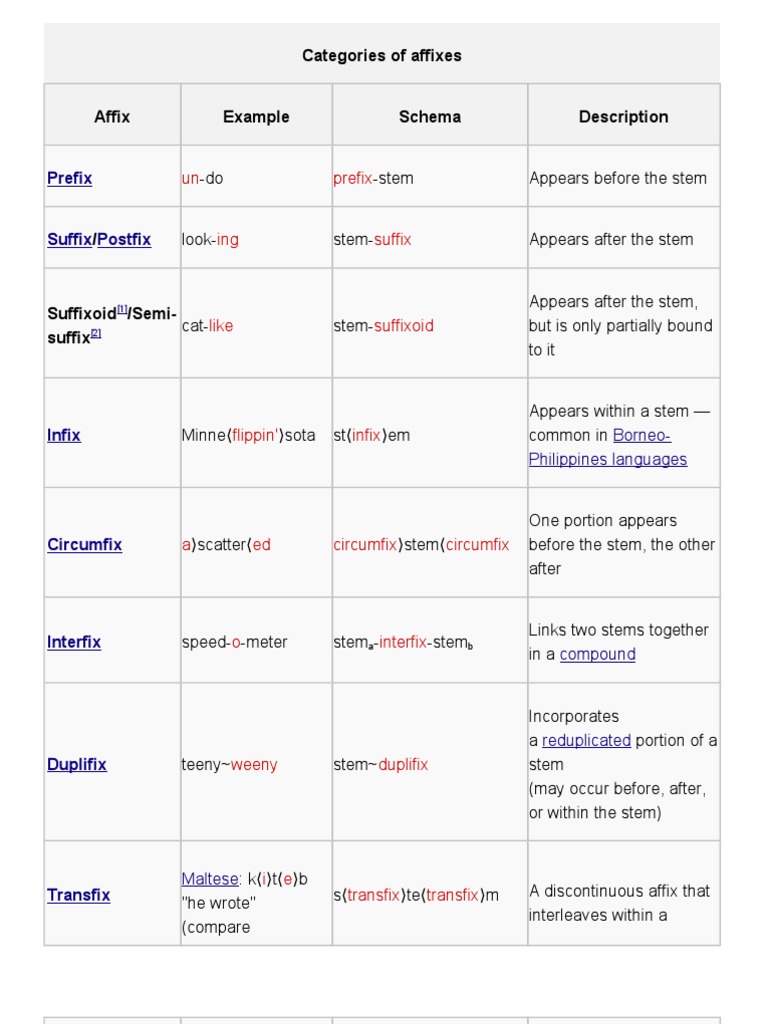 Types and Examples of Affixes | PDF | Semantic Units | Style (Fiction)