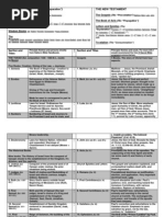 Major World Religions Comparison Chart | PDF | Jesus | Catholic Church