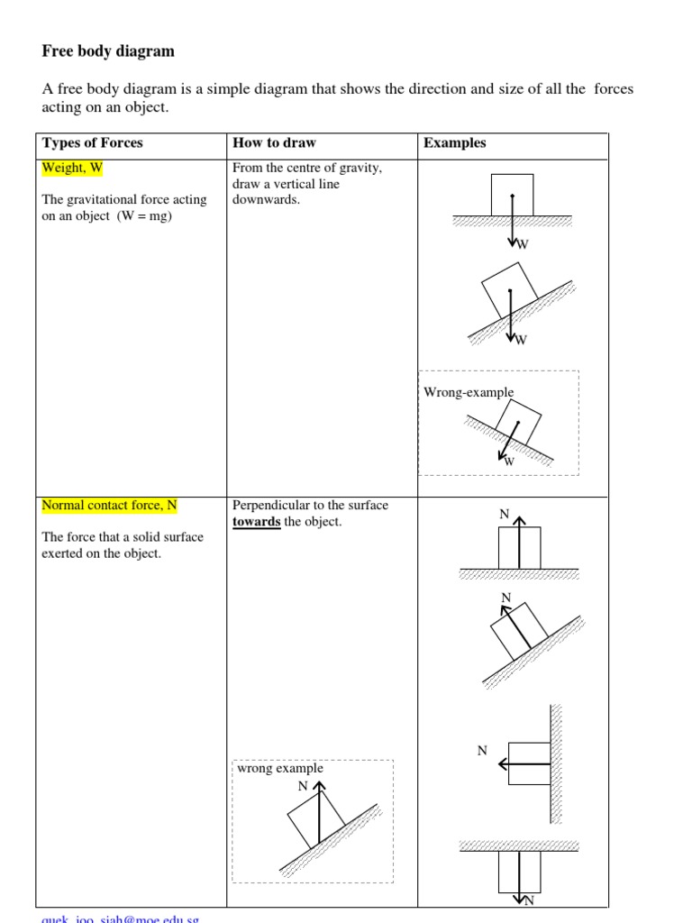 How to draw Free Body Diagram