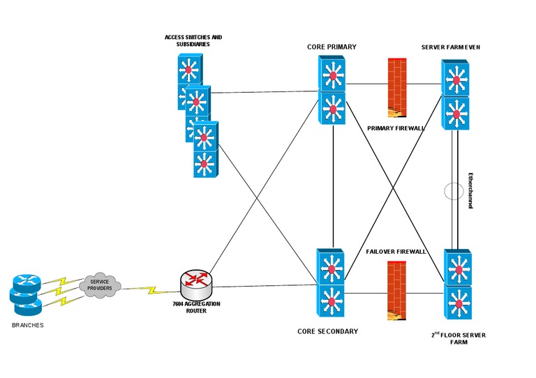 Access Switches and Subsidiaries: Core Primary | PDF
