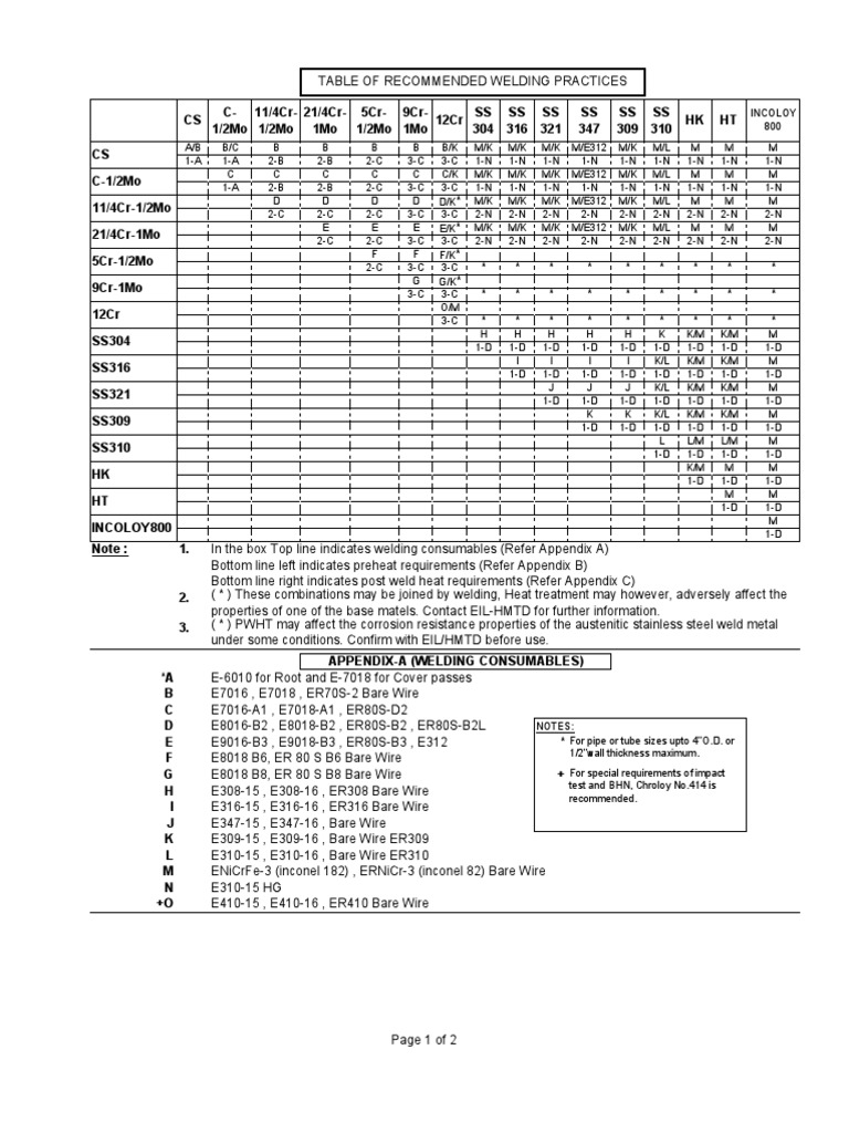 Welding Chart the complete reference guide to welding | Pipe (Fluid ...