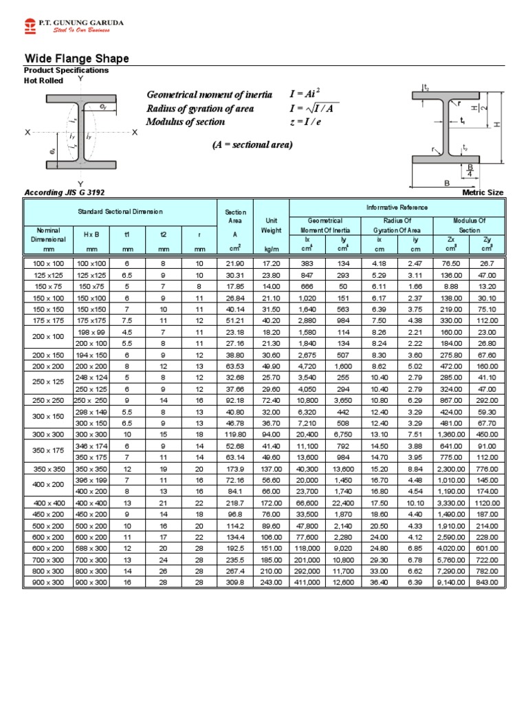 TABEL BAJA PROFIL WF.pdf | Strength Of Materials | Chemical Product