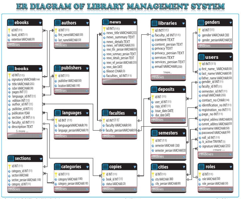 Entity Relationship Diagram of Library Management System