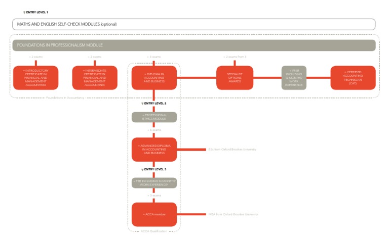 ACCA Qualification Pathway Overview | PDF
