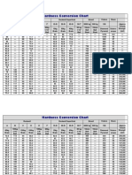 Hardness Conversion Chart