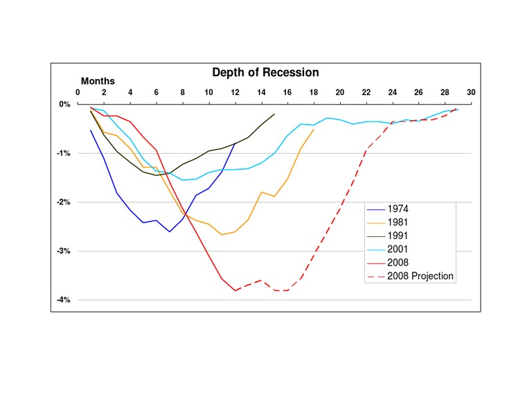 Depth of Recession Analysis Chart | PDF