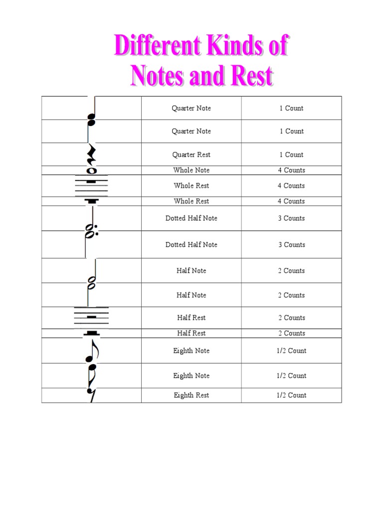 Different Kinds of Notes and Rest