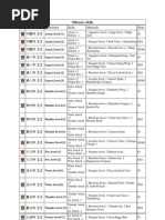 MHP3rd Guild Key Quests Guide | PDF | Leisure | Sports