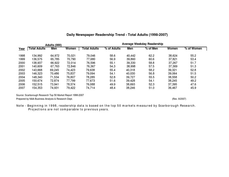 Newspaper Readership Trends 1998-2007 | PDF