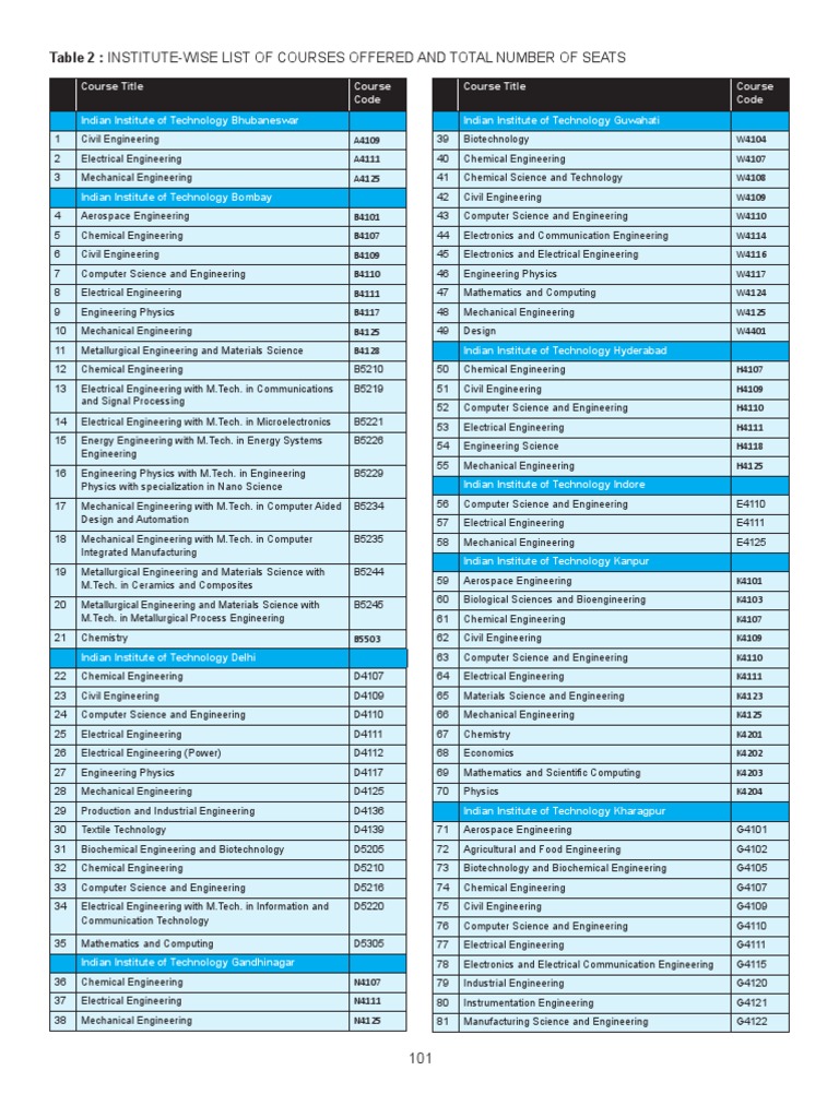 IIT Branch Codes 2012 Engineering Biological Engineering Free 30