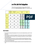 Comparison of Latin Verb Conjugations