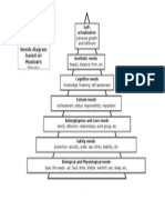 Maslow Diagram 7 Levels