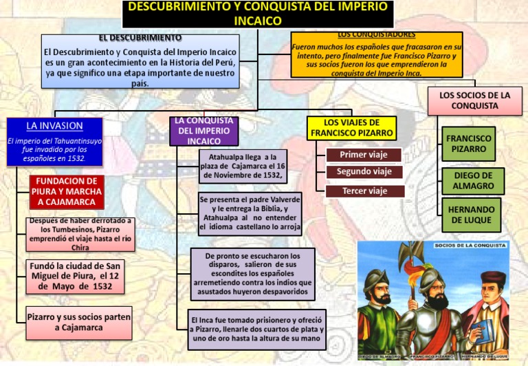 Mapa Mental Descubrimiento y Conquista Del Peru