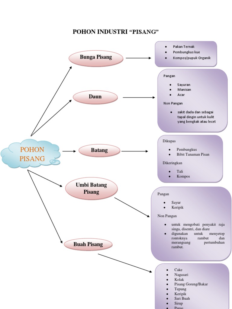 Pohon industri pisang
