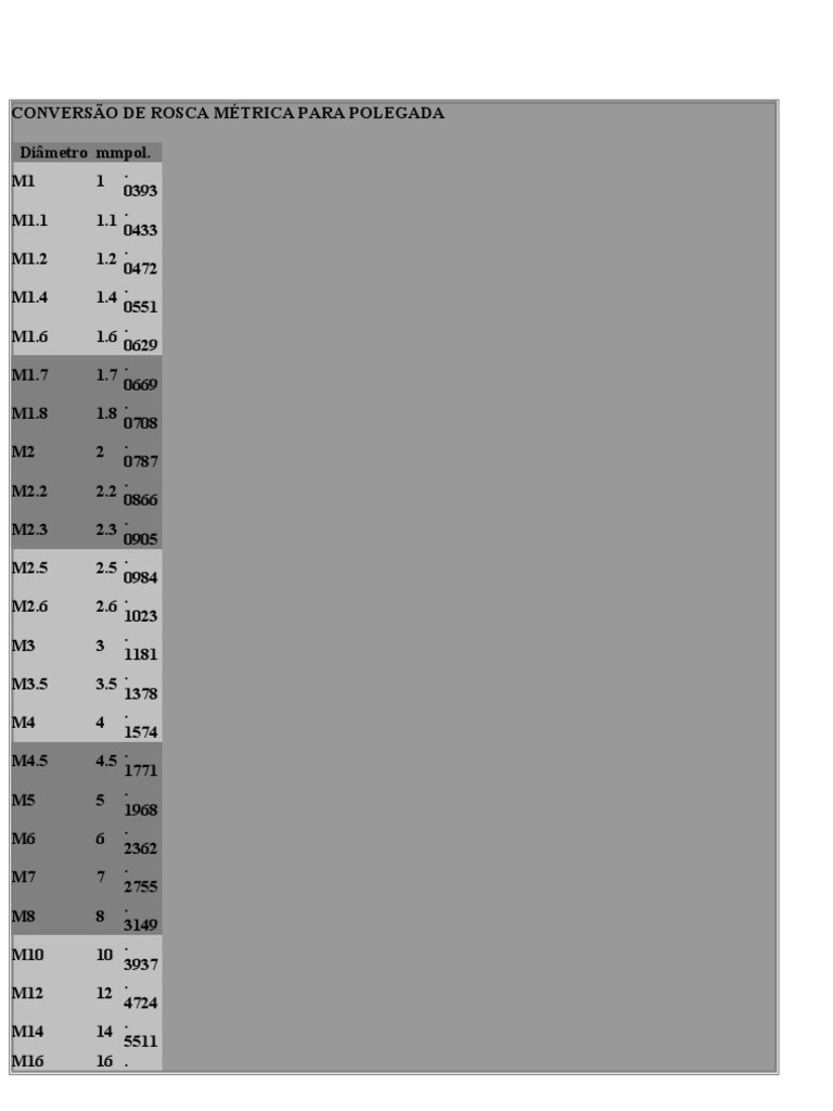 Conversão de Roscas Métricas para Polegadas | PDF | Tumultos | Science