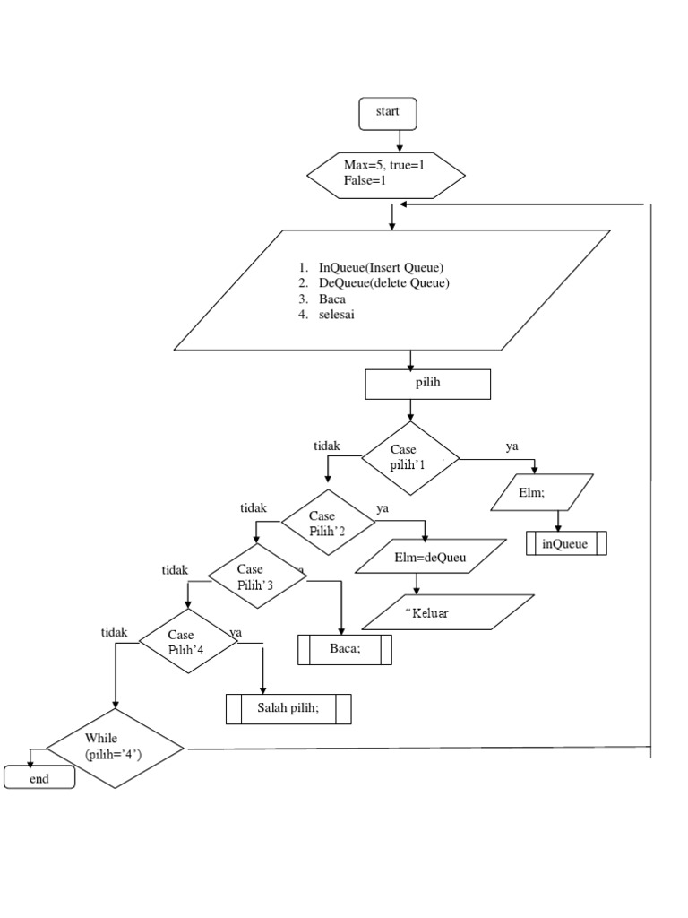 Flowchart Queue | PDF