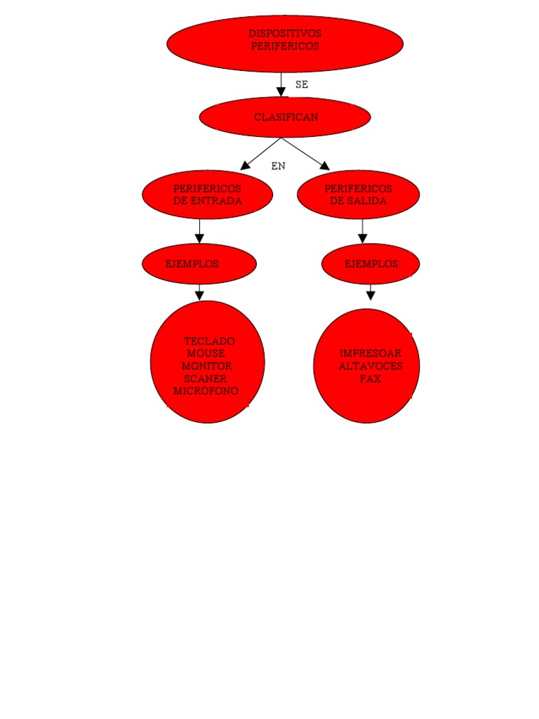 MAPA CONCEPTUAL DISPOSITIVOS PERIFERICOS