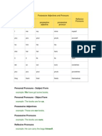 Personal Pronouns Possessive Adjectives and Pronouns Reflexive Pronouns Subject Form Object Form Possessive Adjective Possessive Pronoun