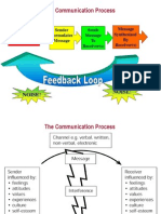  Communication Process