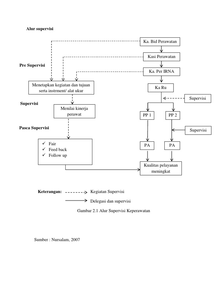 Alur Supervisi Keperawatan Infus | PDF | Kesehatan Holistik | Sains ...