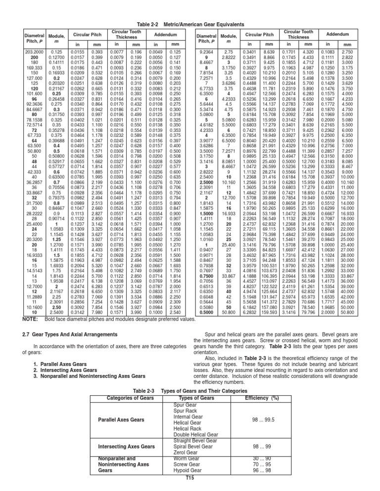 Metric Gear Equivalent PDF PDF Gear Machines
