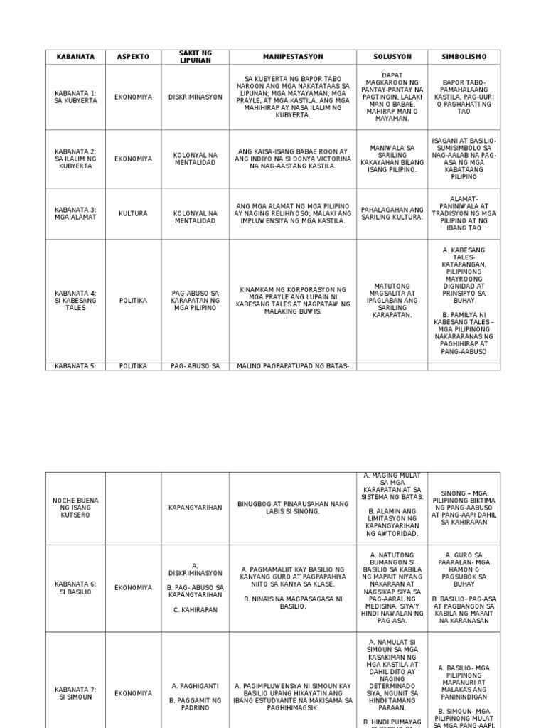 El Filibusterismo Reports