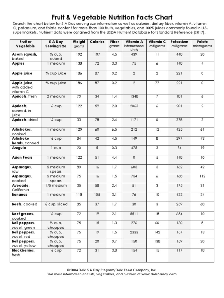 Fruit and Vegetable Nutrition Facts Chart PDF Vegetables Juice