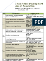 Phonological Awareness Development Chart