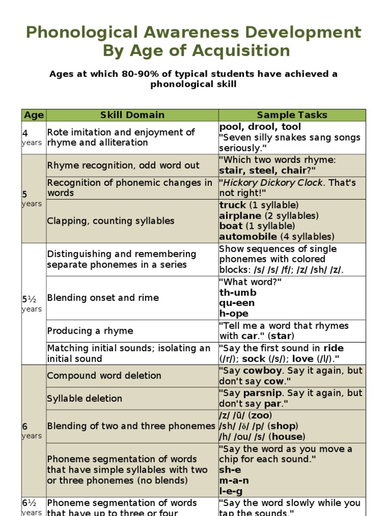 Phonological Awareness Development Chart | Pdf