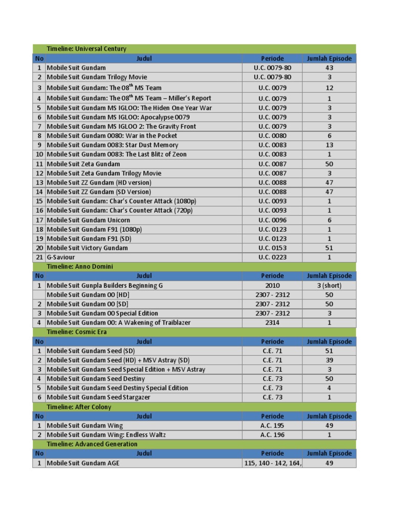 List Order Gundam