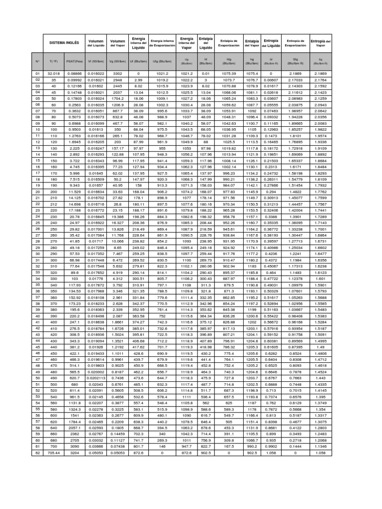 English System Steam Tables | PDF | Gases | Nature