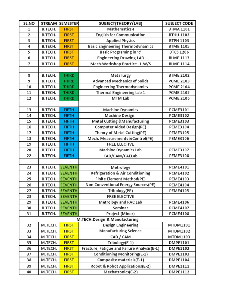 SL - No Stream Semester Subject (Theory/Lab) Subject Code | PDF
