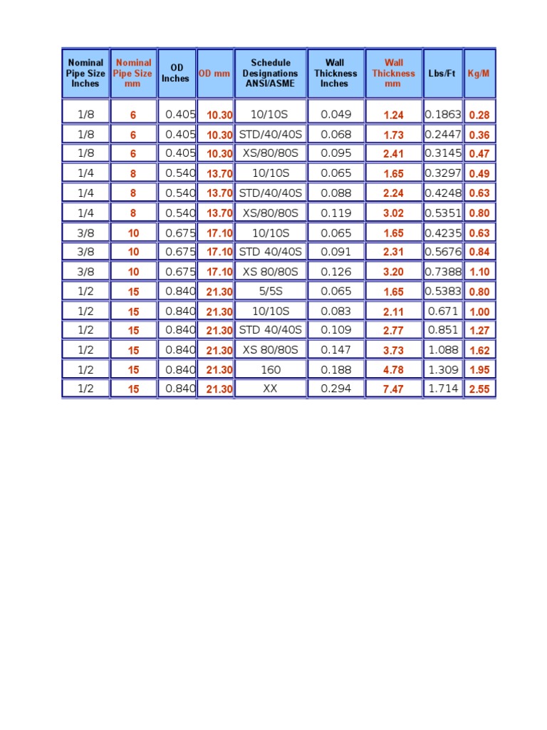 Nominal Pipe Size Mm Od Mm Wall Thickness Mm Kg M Tools Hydraulics