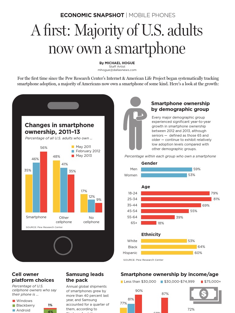U.S. Smartphone Ownership Trends | PDF | Smartphone | Personal Digital ...