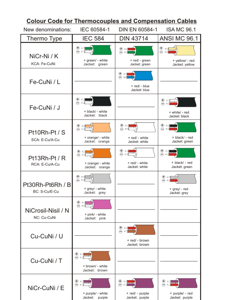 Thermocouple Colour Code ISA MC 96.1