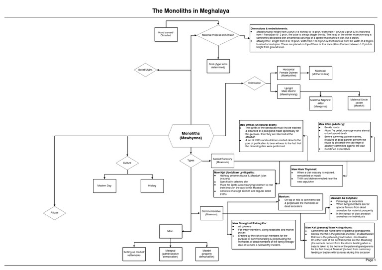 Mawbynna Classification Chart | PDF | Rituals | Memorial
