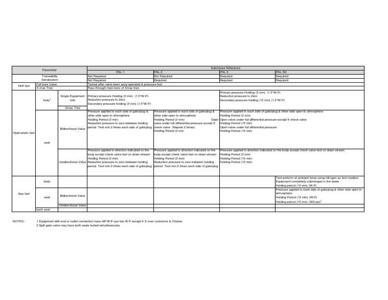 Part Testing Summary (API 6A) | PDF | Pressure | Valve