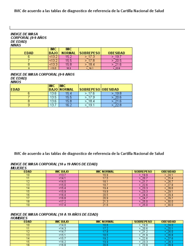 Tablas de IMC en la Cartilla Nacional | PDF