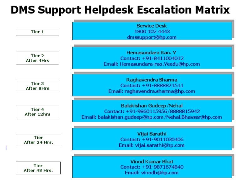 Helpdesk Escalation Matrix 1