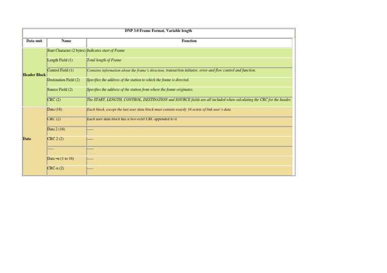 DNP 3.0 Frame Format Overview | PDF
