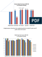 Science State Test Scores 2007-08 % of Students Passing