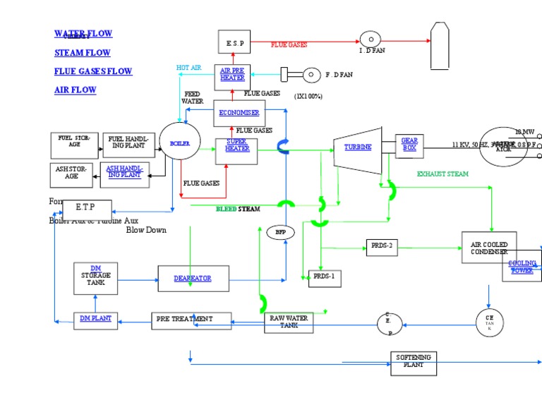 Water Flow Steam Flow Flue Gases Flow Air Flow: Form Boiler Aux ...